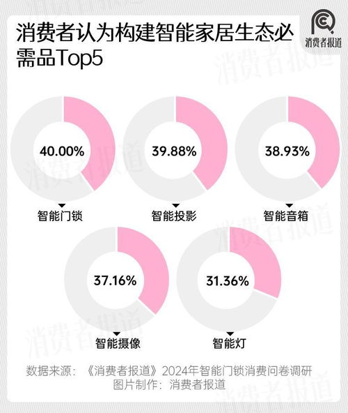 2024年智能門鎖市場洞察 年輕群體滿意度過半，小米華為嶄露頭角